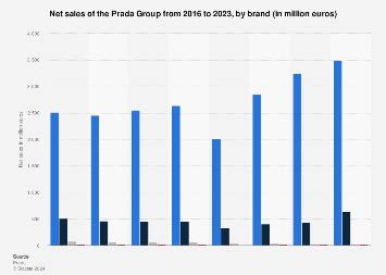 prada sales 2020|Prada group share price.